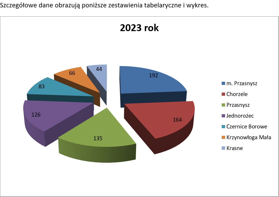 Interwencje strażaków na terenie powiatu przasnyskiego w 2023 roku.